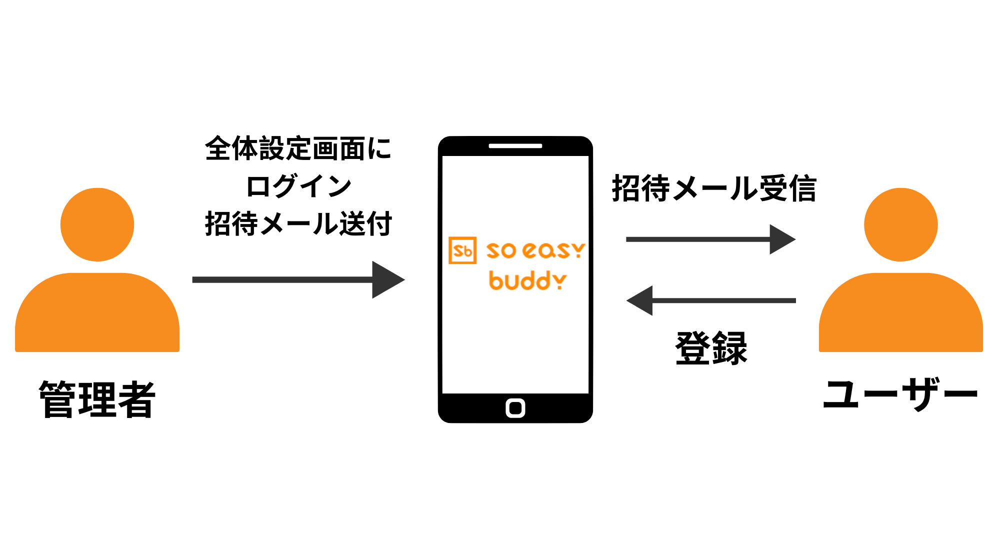 スタッフ向けにsoeasy buddyアカウントを作る (Create soeasy buddy accounts for staff